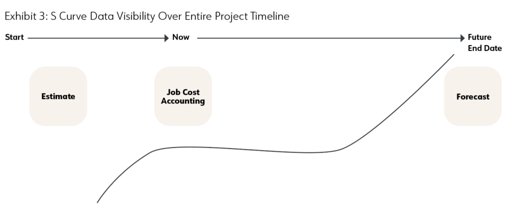 s-curve-visibility-project-timeline